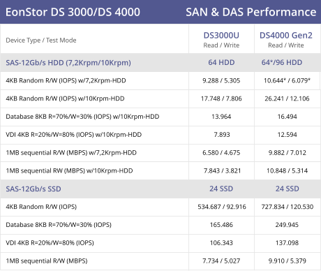 EonStor DS 3000/DS 4000 SAN & DAS Performance Device Type / Test Mode DS3000U Read / Write DS4000 Gen2  Read / Write SAS-12Gb/s HDD (7,2Krpm/10Krpm) 64 HDD 64*/96 HDD 4KB Random R/W (IOPS) w/7,2Krpm-HDD  9.288 / 5.305 10.644* / 6.079* 4KB Random R/W (IOPS) w/10Krpm-HDD  17.748 / 7.806  26.241 / 12.106 Database 8KB R=70%/W=30% (IOPS) w/10Krpm-HDD  13.964  16.494 VDI 4KB R=20%/W=80% (IOPS) w/10Krpm-HDD  7.893   12.594 1MB sequential R/W (MBPS) w/7,2Krpm-HDD  6.580 / 4.675   9.882 / 7.012 1MB sequential RW (MBPS) w/10Krpm-HDD  7.843 / 3.821   10.848 / 5.314 SAS-12Gb/s SSD  24 SSD   24 SSD 4KB Random R/W (IOPS)  534.687 / 92.916   727.834 / 120.530 Database 8KB R=70%/W=30% (IOPS)  165.486   249.945 VDI 4KB R=20%/W=80% (IOPS)  106.343   137.098 1MB sequential R/W (MBPS)  7.734 / 5.027   9.910 / 5.379