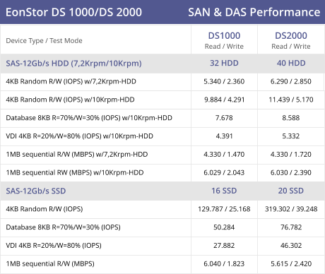 EonStor DS 1000/DS 2000 SAN & DAS Performance Device Type / Test Mode DS1000 Read / Write DS2000 Read / Write SAS-12Gb/s HDD (7,2Krpm/10Krpm) 32 HDD 40 HDD 4KB Random R/W (IOPS) w/7,2Krpm-HDD  5.340 / 2.360 6.290 / 2.850 4KB Random R/W (IOPS) w/10Krpm-HDD  9.884 / 4.291  11.439 / 5.170 Database 8KB R=70%/W=30% (IOPS) w/10Krpm-HDD  7.678  8.588 VDI 4KB R=20%/W=80% (IOPS) w/10Krpm-HDD  4.391   5.332 1MB sequential R/W (MBPS) w/7,2Krpm-HDD  4.330 / 1.470   4.330 / 1.720 1MB sequential RW (MBPS) w/10Krpm-HDD  6.029 / 2.043   6.030 / 2.390 SAS-12Gb/s SSD  16 SSD   20 SSD 4KB Random R/W (IOPS)  129.787 / 25.168   319.302 / 39.248 Database 8KB R=70%/W=30% (IOPS)  50.284   76.782 VDI 4KB R=20%/W=80% (IOPS)  27.882   46.302 1MB sequential R/W (MBPS)  6.040 / 1.823   5.615 / 2.420
