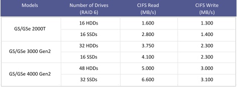 Models Number of Drives (RAID 6) CIFS Read (MB/s) CIFS Write (MB/s) 16 HDDs 1.600 1.300 16 SSDs 2.800 1.400 32 HDDs 3.750 2.300 16 SSDs 4.100 2.300 48 HDDs 5.000 3.000 32 SSDs 6.600 3.100 GS/GSe 2000T GS/GSe 3000 Gen2 GS/GSe 4000 Gen2