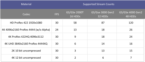Material Codec FPS GS/GSe 2000T 16 HDDs GS/Gse 3000 Gen2  32 HDDs GS/GSe 4000 Gen2 48 HDDs HD ProRes 422 1920x1080 30 58 87 120 4K 4096x2160 ProRes 4444 (w/o Alpha) 24 13 18 26 4K ProRes 422HQ 4096x3112 30 9 18 24 4K UHD 3840x2160 ProRes 4444XQ 30 6 14 16 2K 10 bit uncompressed 30 3 13 15 4K 12 bit uncompressed 30 2 6 7 Supported Stream Counts
