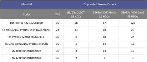 Material Codec FPS GS/GSe 2000T 16 HDDs GS/Gse 3000 Gen2  32 HDDs GS/GSe 4000 Gen2 48 HDDs HD ProRes 422 1920x1080 30 58 87 120 4K 4096x2160 ProRes 4444 (w/o Alpha) 24 13 18 26 4K ProRes 422HQ 4096x3112 30 9 18 24 4K UHD 3840x2160 ProRes 4444XQ 30 6 14 16 2K 10 bit uncompressed 30 3 13 15 4K 12 bit uncompressed 30 2 6 7 Supported Stream Counts