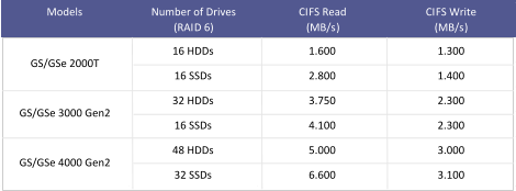 Models Number of Drives (RAID 6) CIFS Read (MB/s) CIFS Write (MB/s) 16 HDDs 1.600 1.300 16 SSDs 2.800 1.400 32 HDDs 3.750 2.300 16 SSDs 4.100 2.300 48 HDDs 5.000 3.000 32 SSDs 6.600 3.100 GS/GSe 2000T GS/GSe 3000 Gen2 GS/GSe 4000 Gen2