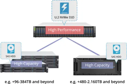 Infortrend Hybrid Flash