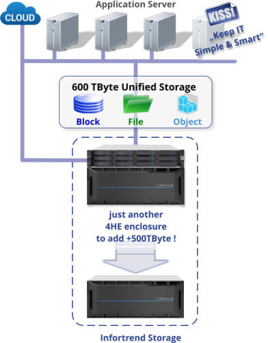 Infortrend Unified Storage